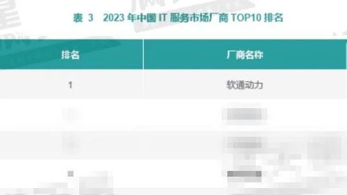 數(shù)智創(chuàng)新引領(lǐng)｜軟通動(dòng)力榮獲2023年中國IT服務(wù)市場(chǎng)第一，聚焦數(shù)字技術(shù)服務(wù)